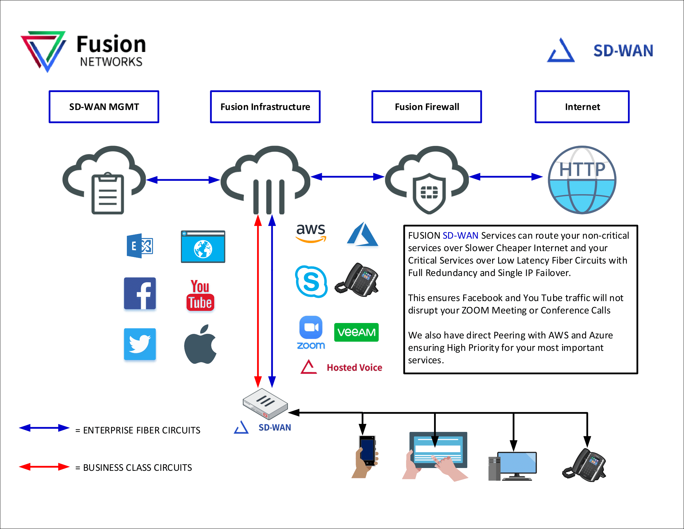 Policy Routing SD-WAN Diagram (1)-1 - Fusion Networks